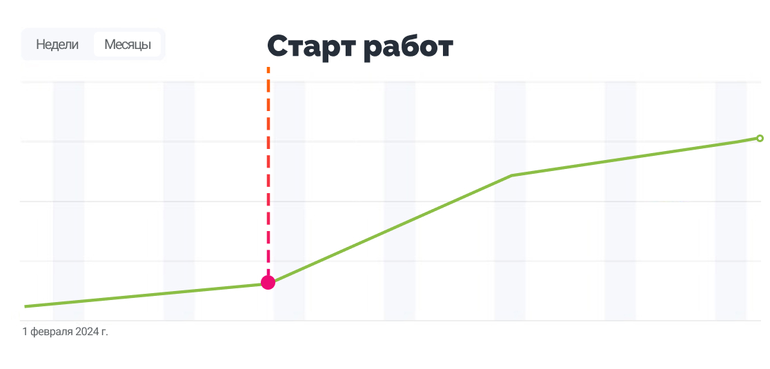 График объема заявок График объема заявок