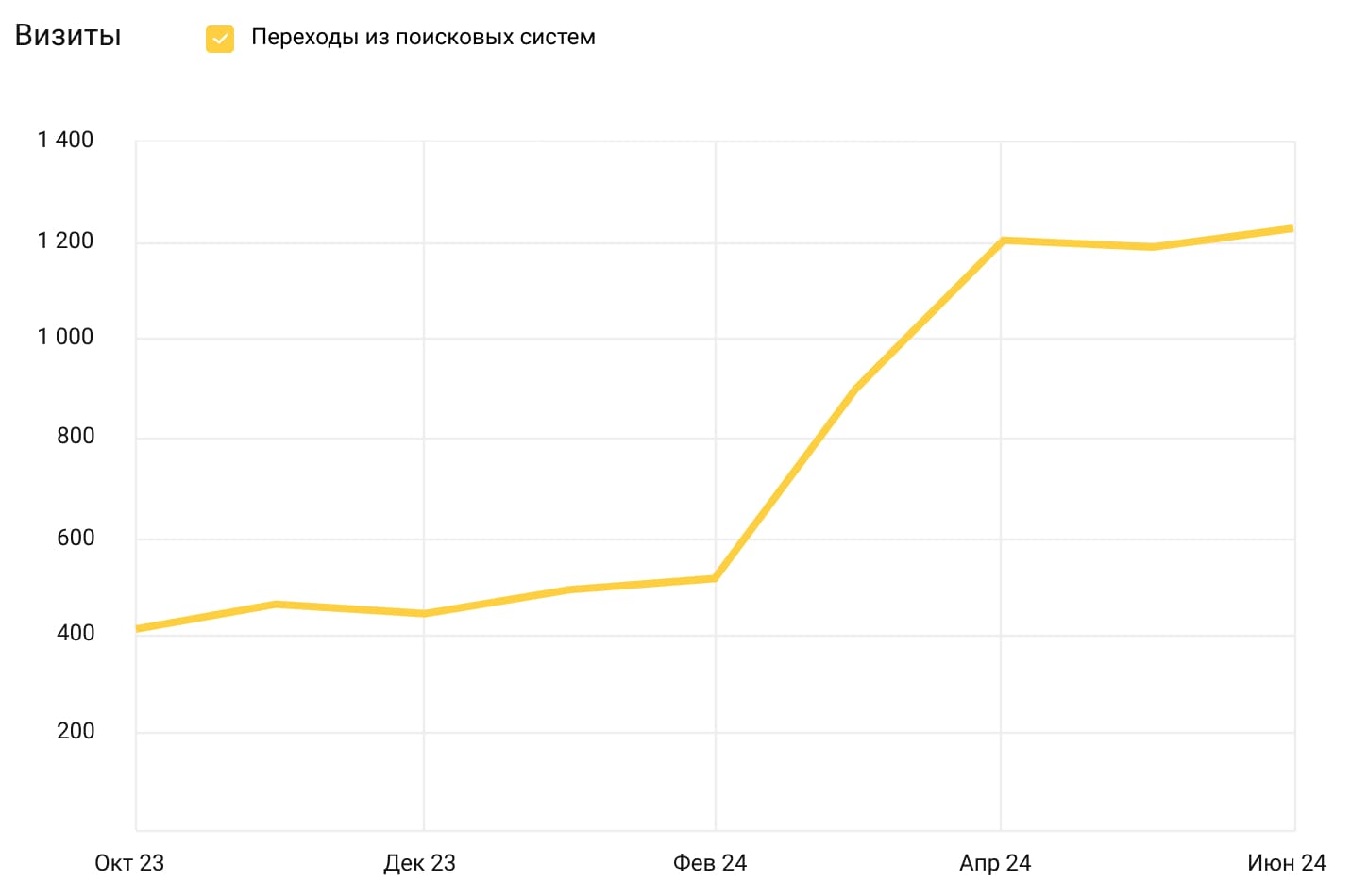График роста трафика График роста трафика