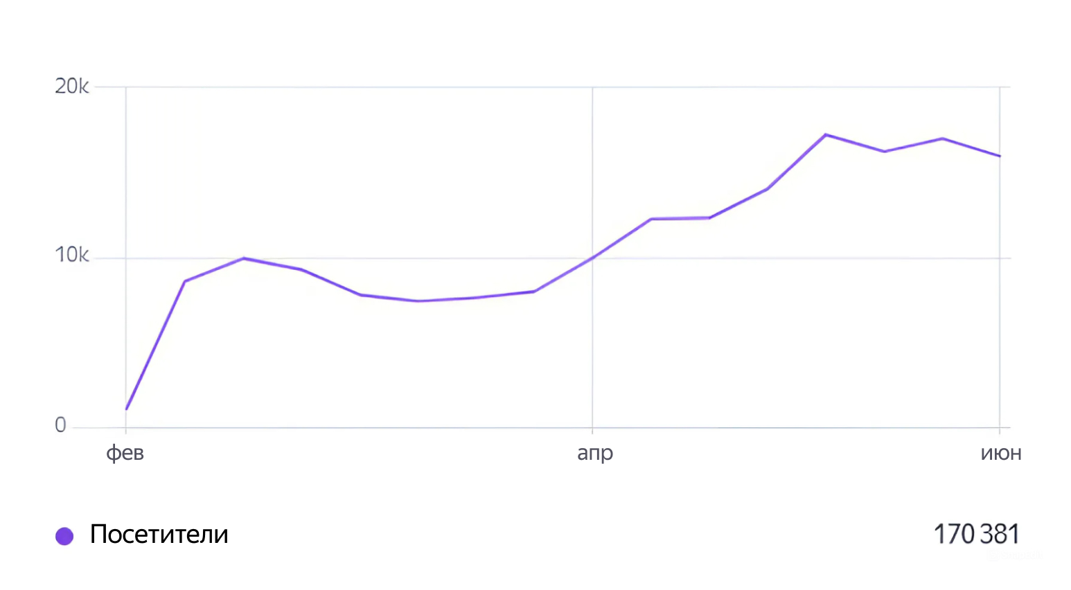 График роста трафика График роста трафика