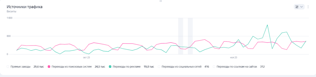 Трафик по SEO и рекламе в комплексе