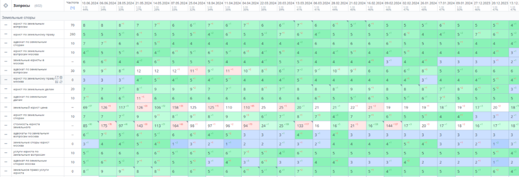 Сайт через 6 месяцев, после окончания работ, находится в топе поисковой выдачи